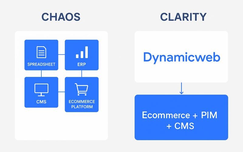 How Dynamicweb’s Built-In PIM Centralizes Ecommerce Product Data