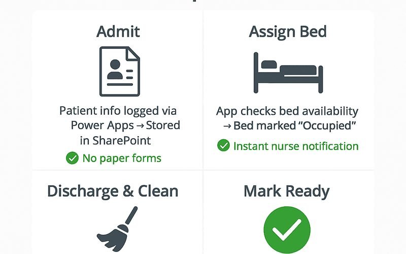 Reduce Bed Downtime. Improve Patient Flow. No New HMS Needed.
