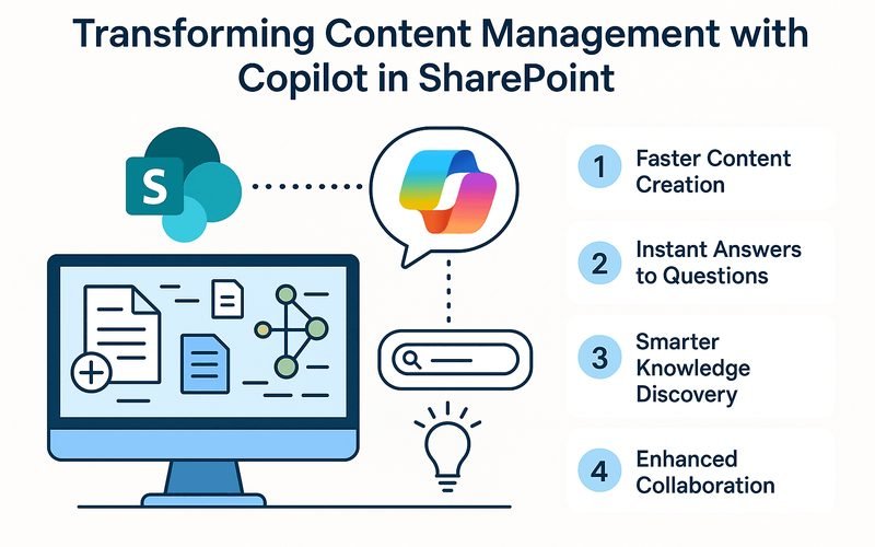 SharePoint and Copilot: Accelerating Content Delivery and Empowering Businesses
