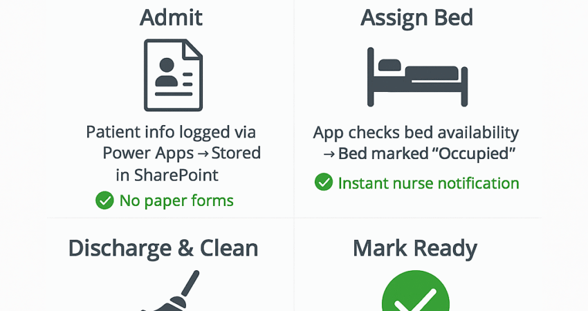 Infographic titled 'Smarter Bed Management in Hospitals' displayed in a 2x2 grid. Top left shows 'Admit' with patient info logged digitally. Top right shows 'Assign Bed' with app checking availability and notifying nurses. Bottom left shows 'Discharge & Clean' with automatic cleaning triggered. Bottom right shows 'Mark Ready' with bed marked vacant and reception updated.