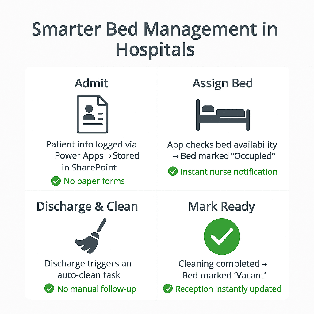 Infographic titled 'Smarter Bed Management in Hospitals' displayed in a 2x2 grid. Top left shows 'Admit' with patient info logged digitally. Top right shows 'Assign Bed' with app checking availability and notifying nurses. Bottom left shows 'Discharge & Clean' with automatic cleaning triggered. Bottom right shows 'Mark Ready' with bed marked vacant and reception updated.