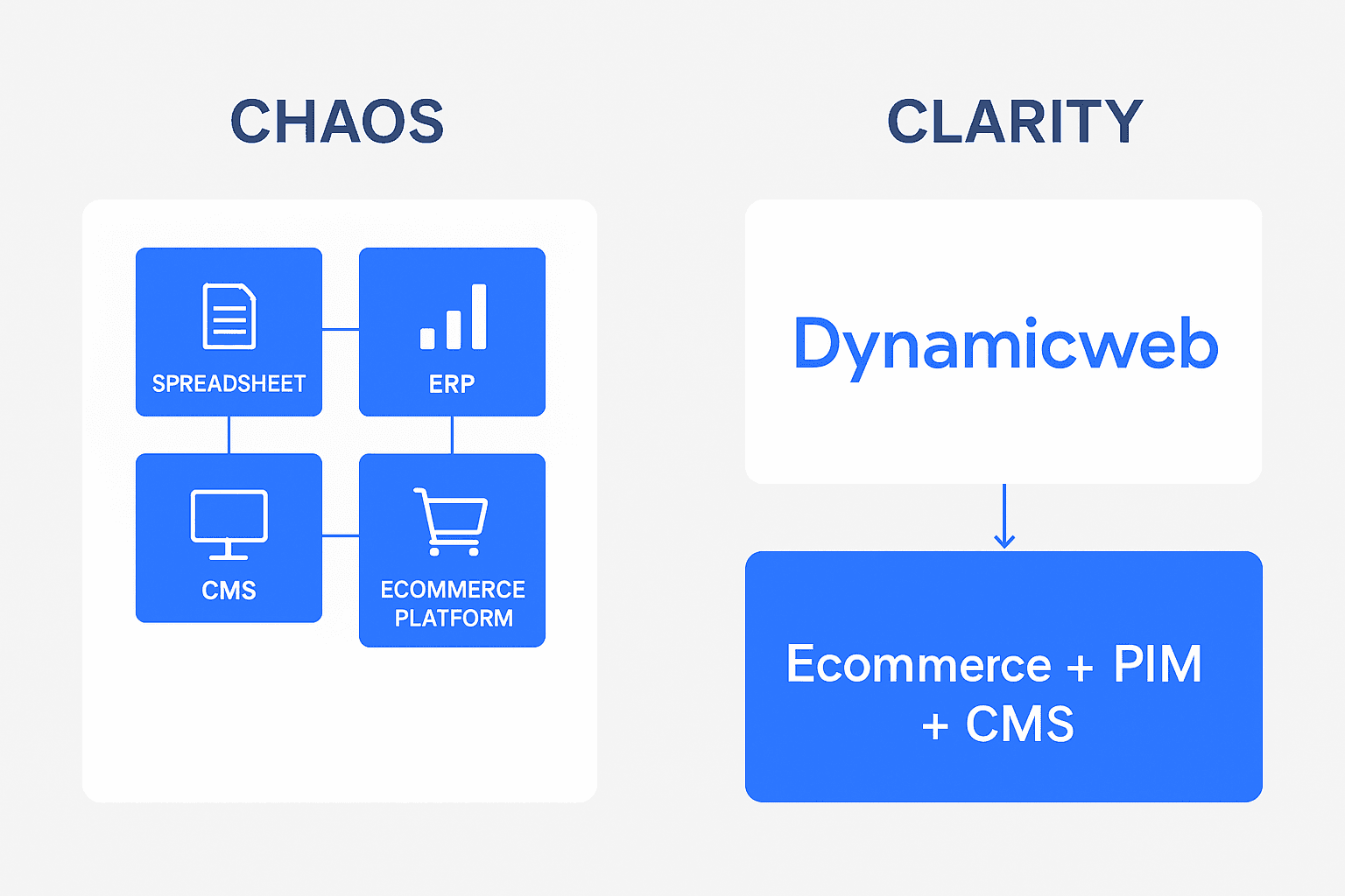 Flat-style infographic with a digital marketing flow: blue cloud at the top labeled DynamicWeb, feeding into icons for eCommerce, CMS, and PIM, which connect downward into analytics, integrations, and customer experience tools.