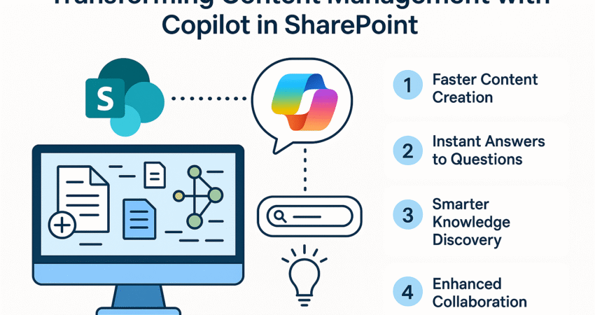 An infographic titled "Transforming Content Management with Copilot in SharePoint." On the left, the SharePoint logo appears above a computer monitor showing documents and a network diagram. A speech bubble with the colorful Copilot logo connects to a search bar and a lightbulb icon, symbolizing AI assistance. On the right, four benefits are listed: 1. Faster Content Creation, 2. Instant Answers to Questions, 3. Smarter Knowledge Discovery, 4. Enhanced Collaboration.