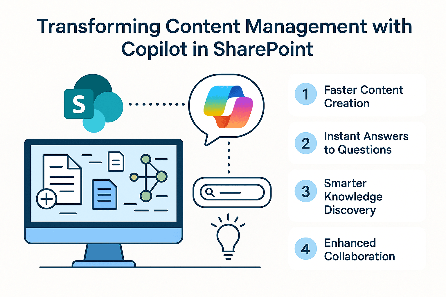 An infographic titled "Transforming Content Management with Copilot in SharePoint." On the left, the SharePoint logo appears above a computer monitor showing documents and a network diagram. A speech bubble with the colorful Copilot logo connects to a search bar and a lightbulb icon, symbolizing AI assistance. On the right, four benefits are listed: 1. Faster Content Creation, 2. Instant Answers to Questions, 3. Smarter Knowledge Discovery, 4. Enhanced Collaboration.
